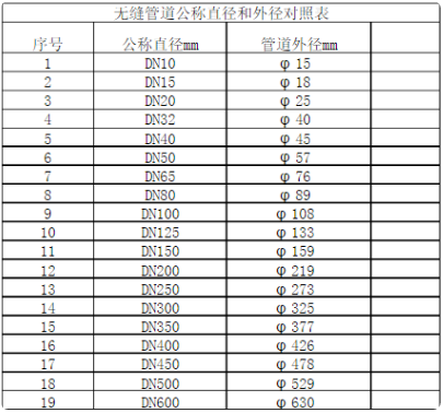 公称直径是管材的外径吗