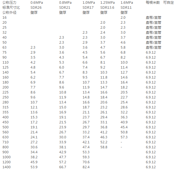 pe管规格参照表