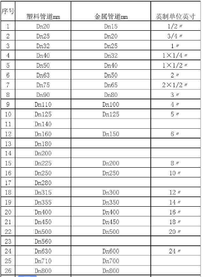 pe管规格参照表1