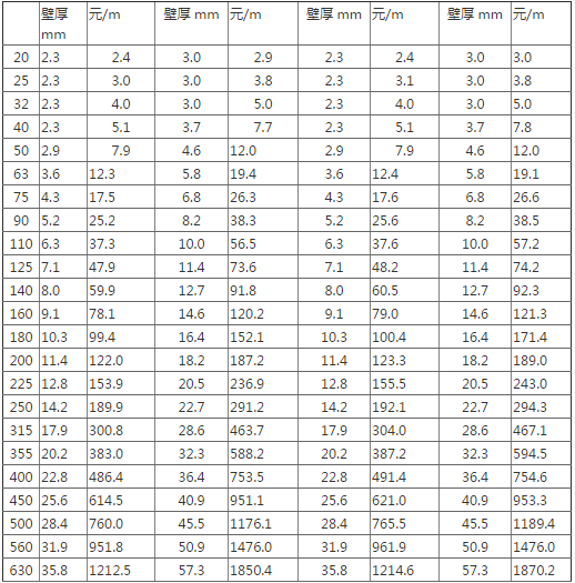 PE燃气管价格表(国标)