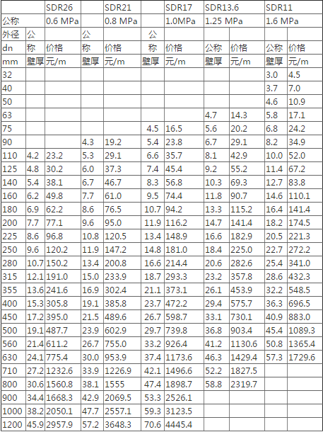 pe排水管价格最新价格表