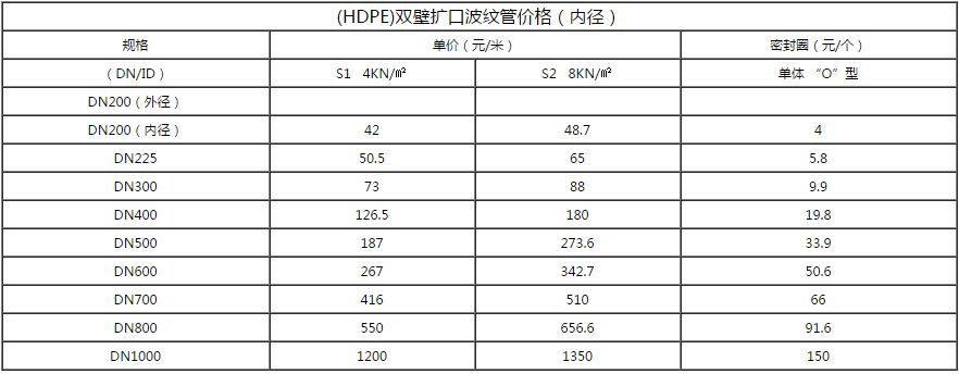 双壁波纹管价格表