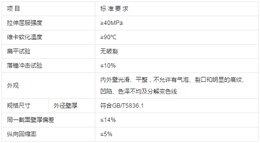 PVC排水管常用规格