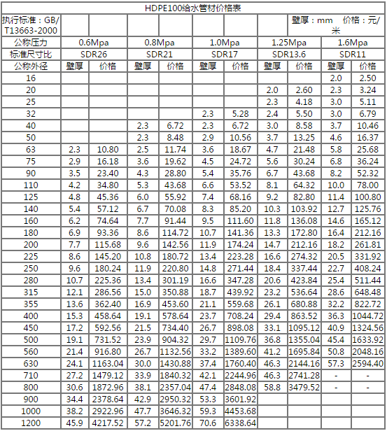 hdpe100系列给水管各规格价格表